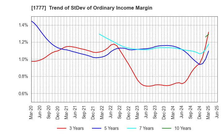 1777 KAWASAKI SETSUBI KOGYO CO.,LTD.: Trend of StDev of Ordinary Income Margin