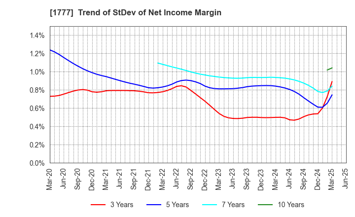 1777 KAWASAKI SETSUBI KOGYO CO.,LTD.: Trend of StDev of Net Income Margin