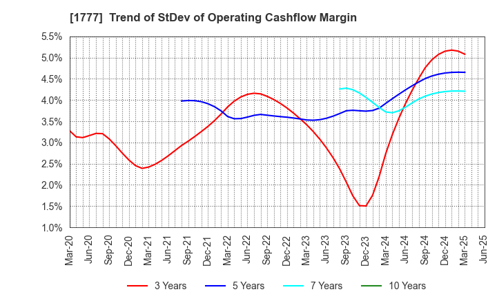 1777 KAWASAKI SETSUBI KOGYO CO.,LTD.: Trend of StDev of Operating Cashflow Margin