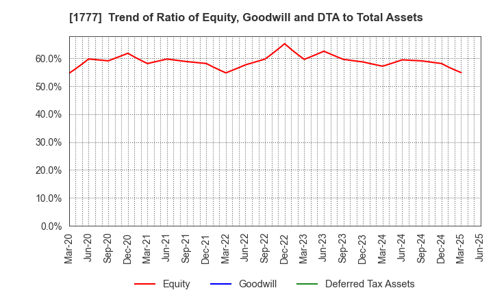 1777 KAWASAKI SETSUBI KOGYO CO.,LTD.: Trend of Ratio of Equity, Goodwill and DTA to Total Assets