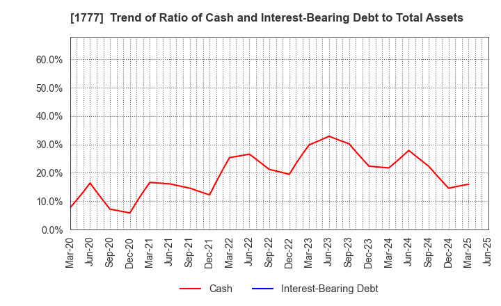 1777 KAWASAKI SETSUBI KOGYO CO.,LTD.: Trend of Ratio of Cash and Interest-Bearing Debt to Total Assets