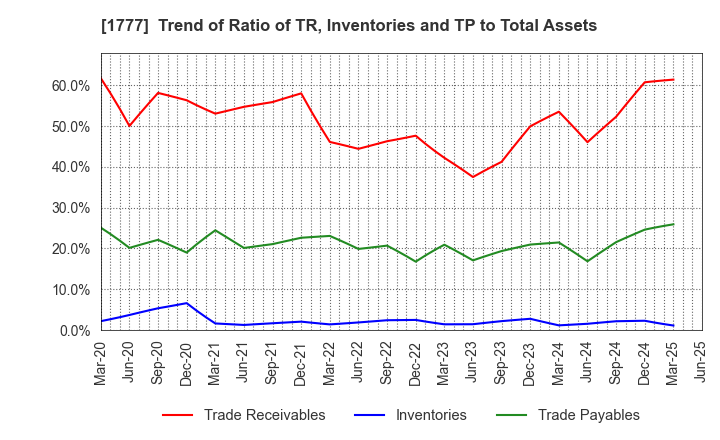 1777 KAWASAKI SETSUBI KOGYO CO.,LTD.: Trend of Ratio of TR, Inventories and TP to Total Assets