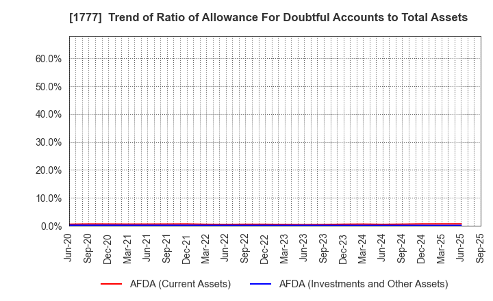 1777 KAWASAKI SETSUBI KOGYO CO.,LTD.: Trend of Ratio of Allowance For Doubtful Accounts to Total Assets