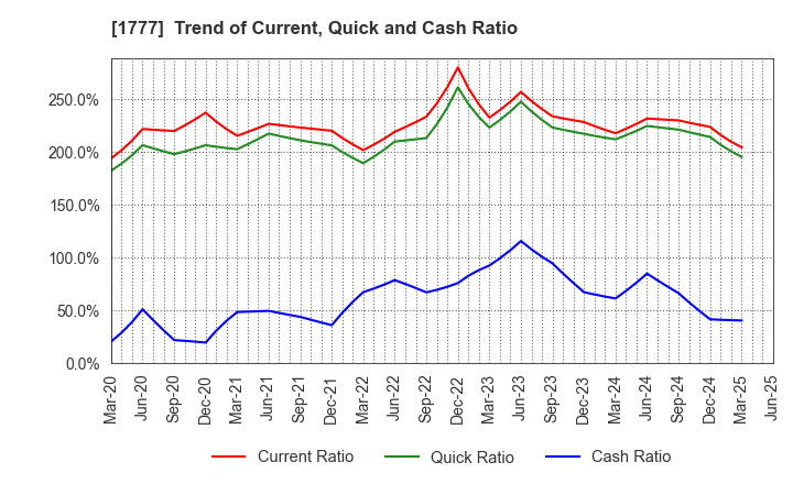 1777 KAWASAKI SETSUBI KOGYO CO.,LTD.: Trend of Current, Quick and Cash Ratio