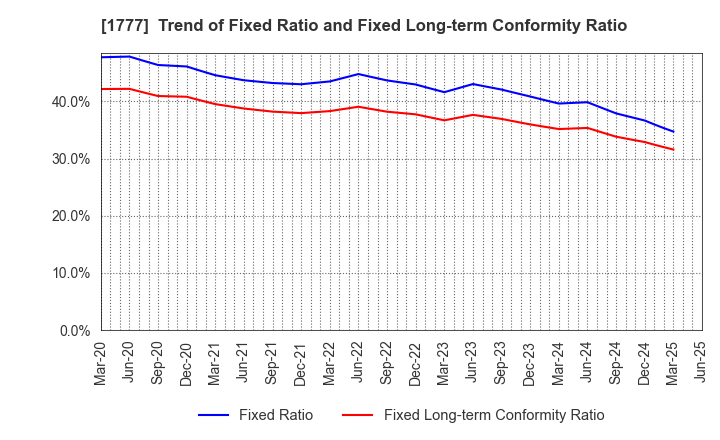 1777 KAWASAKI SETSUBI KOGYO CO.,LTD.: Trend of Fixed Ratio and Fixed Long-term Conformity Ratio