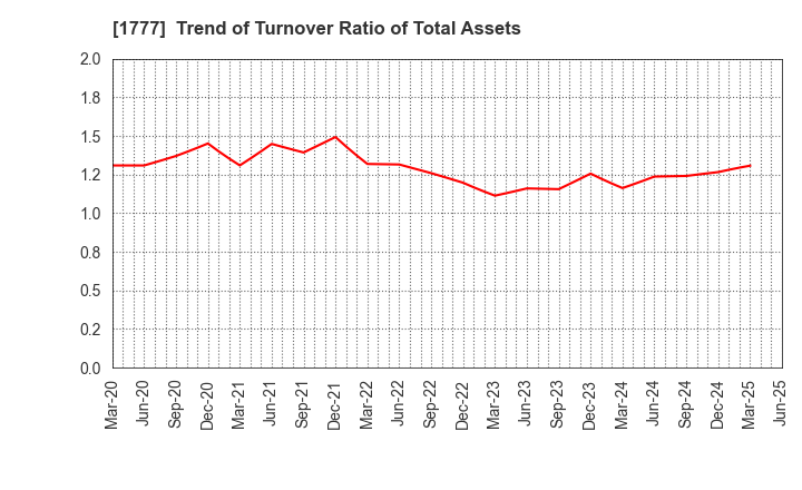 1777 KAWASAKI SETSUBI KOGYO CO.,LTD.: Trend of Turnover Ratio of Total Assets