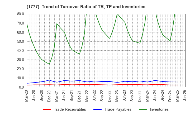 1777 KAWASAKI SETSUBI KOGYO CO.,LTD.: Trend of Turnover Ratio of TR, TP and Inventories