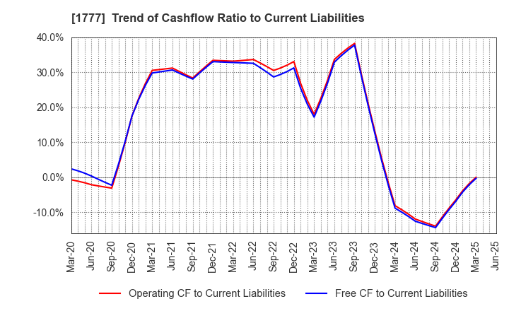 1777 KAWASAKI SETSUBI KOGYO CO.,LTD.: Trend of Cashflow Ratio to Current Liabilities
