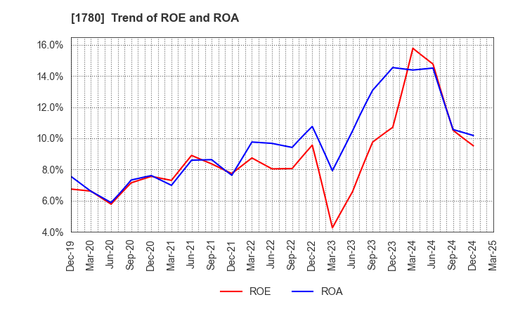 1780 YAMAURA CORPORATION: Trend of ROE and ROA