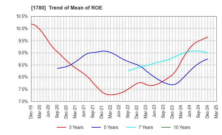 1780 YAMAURA CORPORATION: Trend of Mean of ROE