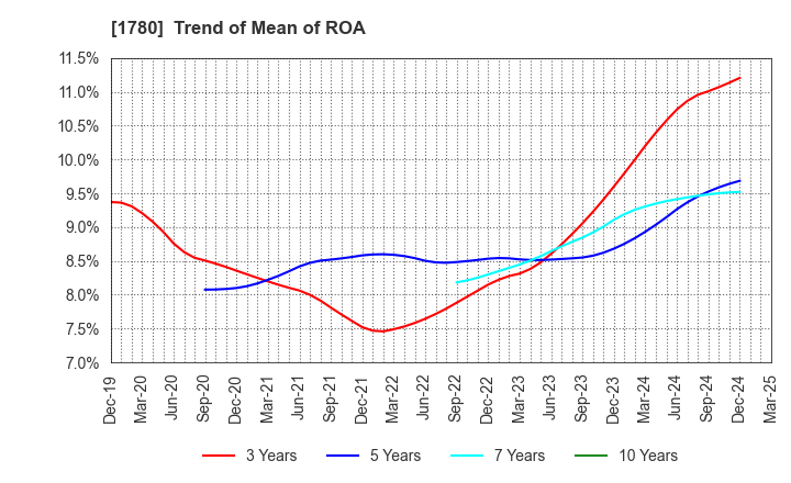 1780 YAMAURA CORPORATION: Trend of Mean of ROA