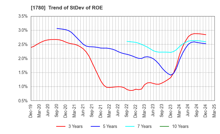 1780 YAMAURA CORPORATION: Trend of StDev of ROE