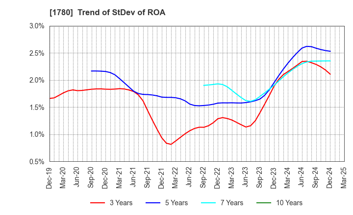 1780 YAMAURA CORPORATION: Trend of StDev of ROA