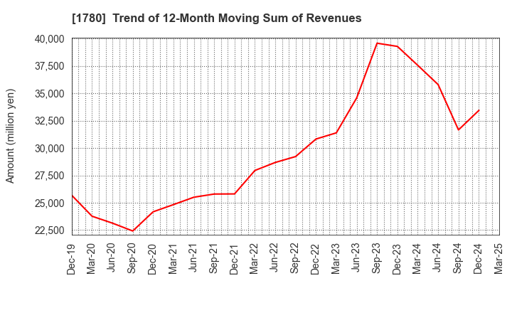 1780 YAMAURA CORPORATION: Trend of 12-Month Moving Sum of Revenues