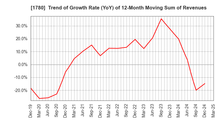 1780 YAMAURA CORPORATION: Trend of Growth Rate (YoY) of 12-Month Moving Sum of Revenues