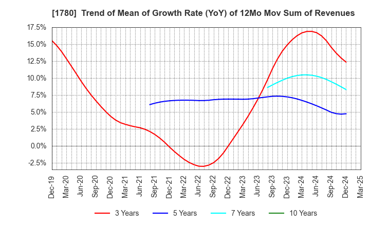 1780 YAMAURA CORPORATION: Trend of Mean of Growth Rate (YoY) of 12Mo Mov Sum of Revenues