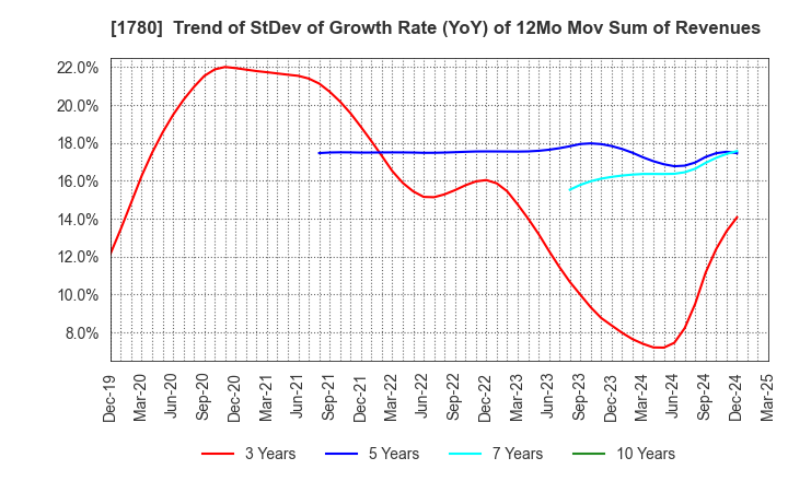 1780 YAMAURA CORPORATION: Trend of StDev of Growth Rate (YoY) of 12Mo Mov Sum of Revenues