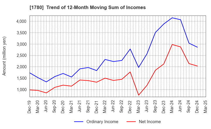 1780 YAMAURA CORPORATION: Trend of 12-Month Moving Sum of Incomes