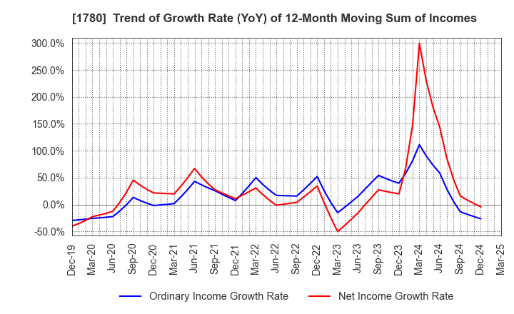 1780 YAMAURA CORPORATION: Trend of Growth Rate (YoY) of 12-Month Moving Sum of Incomes