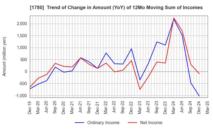 1780 YAMAURA CORPORATION: Trend of Change in Amount (YoY) of 12Mo Moving Sum of Incomes