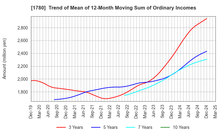 1780 YAMAURA CORPORATION: Trend of Mean of 12-Month Moving Sum of Ordinary Incomes