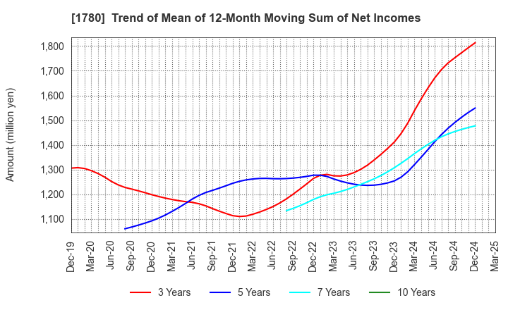 1780 YAMAURA CORPORATION: Trend of Mean of 12-Month Moving Sum of Net Incomes