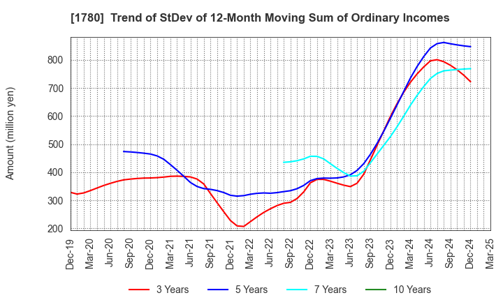 1780 YAMAURA CORPORATION: Trend of StDev of 12-Month Moving Sum of Ordinary Incomes