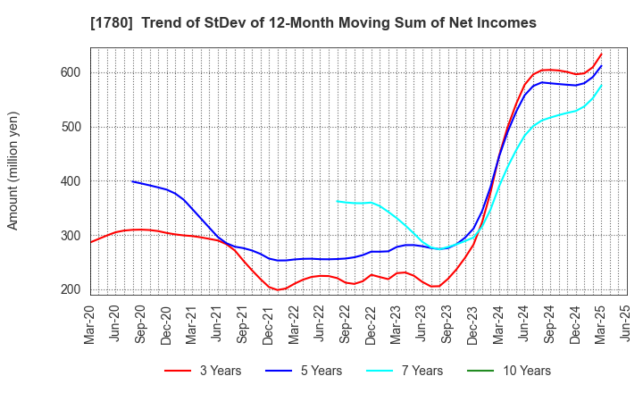 1780 YAMAURA CORPORATION: Trend of StDev of 12-Month Moving Sum of Net Incomes