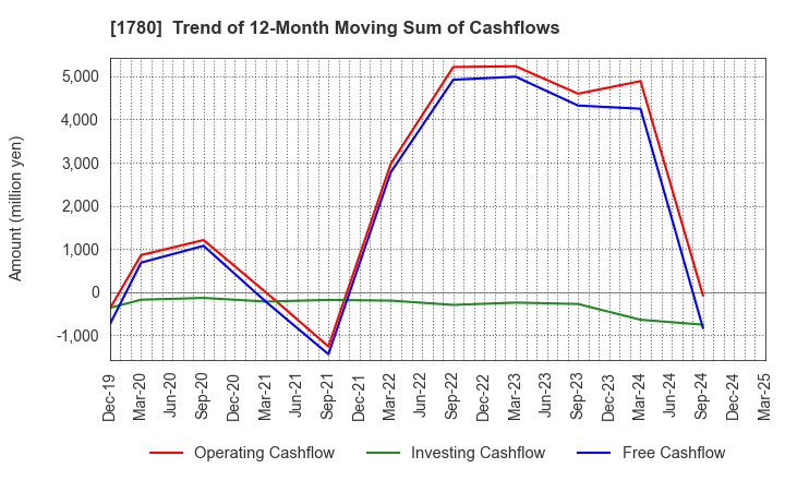1780 YAMAURA CORPORATION: Trend of 12-Month Moving Sum of Cashflows