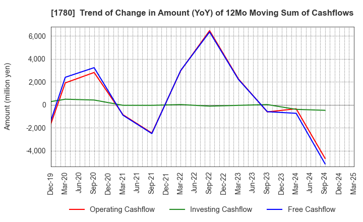 1780 YAMAURA CORPORATION: Trend of Change in Amount (YoY) of 12Mo Moving Sum of Cashflows
