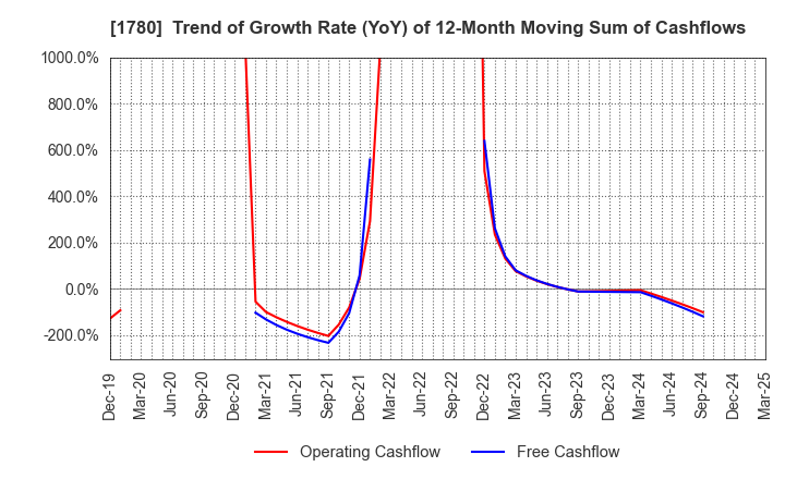 1780 YAMAURA CORPORATION: Trend of Growth Rate (YoY) of 12-Month Moving Sum of Cashflows