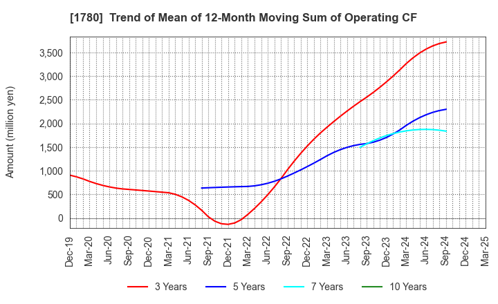 1780 YAMAURA CORPORATION: Trend of Mean of 12-Month Moving Sum of Operating CF