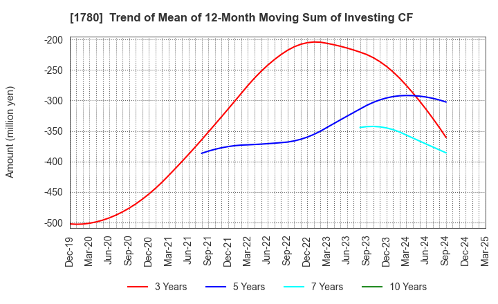 1780 YAMAURA CORPORATION: Trend of Mean of 12-Month Moving Sum of Investing CF