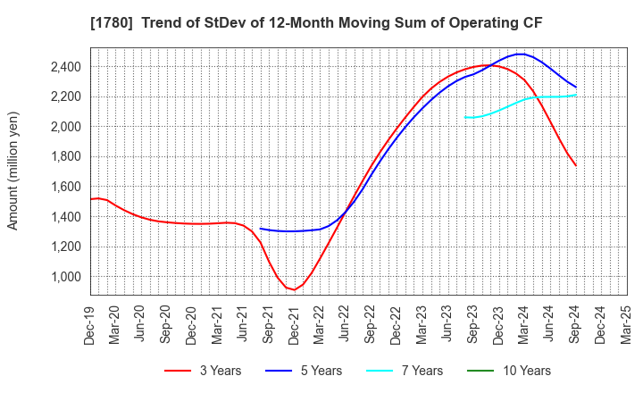 1780 YAMAURA CORPORATION: Trend of StDev of 12-Month Moving Sum of Operating CF