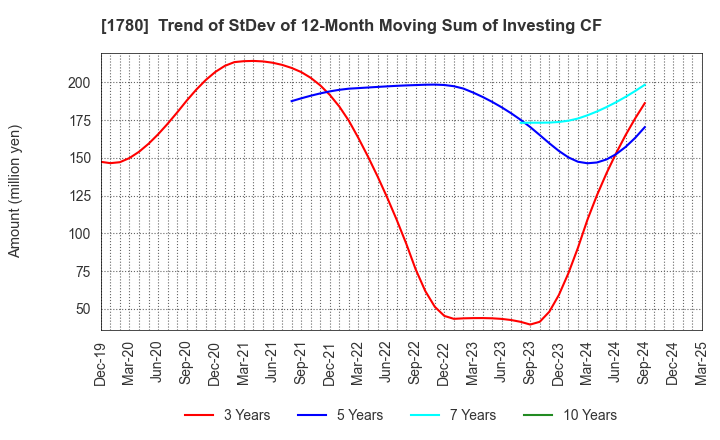 1780 YAMAURA CORPORATION: Trend of StDev of 12-Month Moving Sum of Investing CF