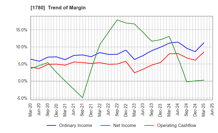 1780 YAMAURA CORPORATION: Trend of Margin