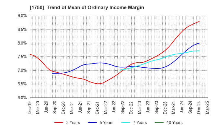 1780 YAMAURA CORPORATION: Trend of Mean of Ordinary Income Margin