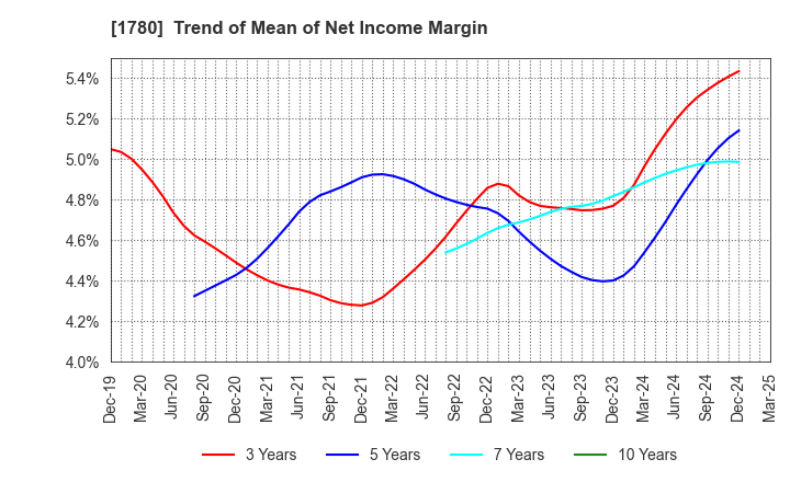 1780 YAMAURA CORPORATION: Trend of Mean of Net Income Margin