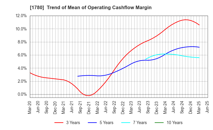 1780 YAMAURA CORPORATION: Trend of Mean of Operating Cashflow Margin