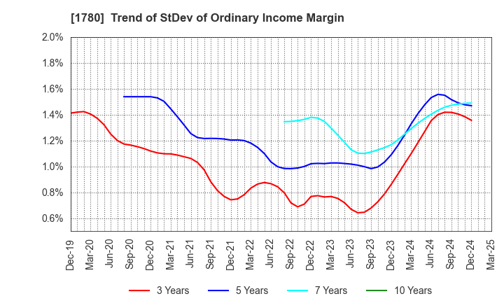1780 YAMAURA CORPORATION: Trend of StDev of Ordinary Income Margin