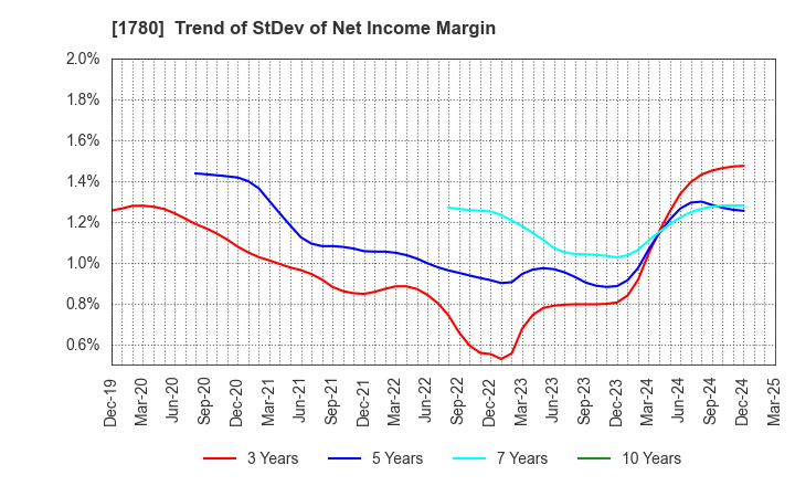 1780 YAMAURA CORPORATION: Trend of StDev of Net Income Margin