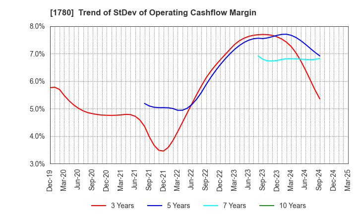 1780 YAMAURA CORPORATION: Trend of StDev of Operating Cashflow Margin