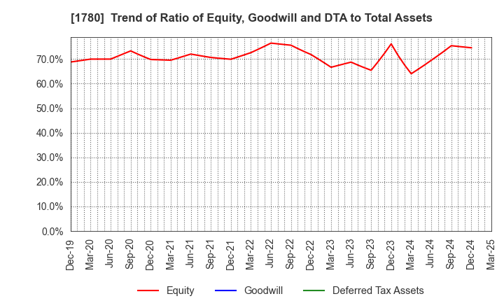 1780 YAMAURA CORPORATION: Trend of Ratio of Equity, Goodwill and DTA to Total Assets