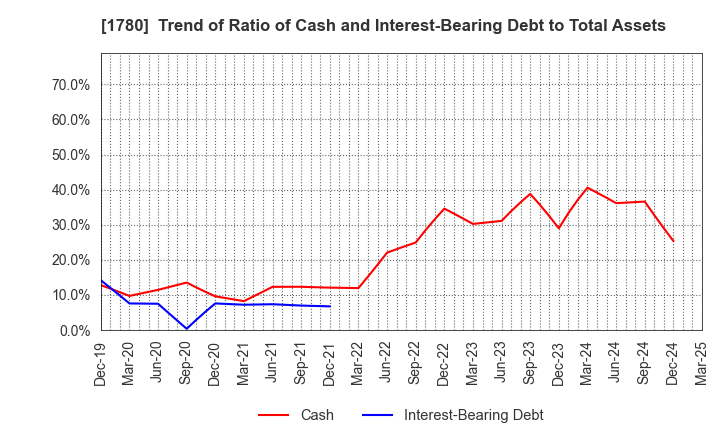 1780 YAMAURA CORPORATION: Trend of Ratio of Cash and Interest-Bearing Debt to Total Assets