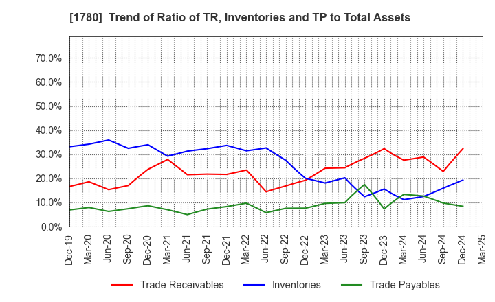 1780 YAMAURA CORPORATION: Trend of Ratio of TR, Inventories and TP to Total Assets