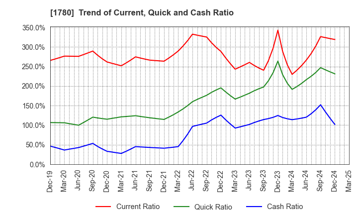 1780 YAMAURA CORPORATION: Trend of Current, Quick and Cash Ratio