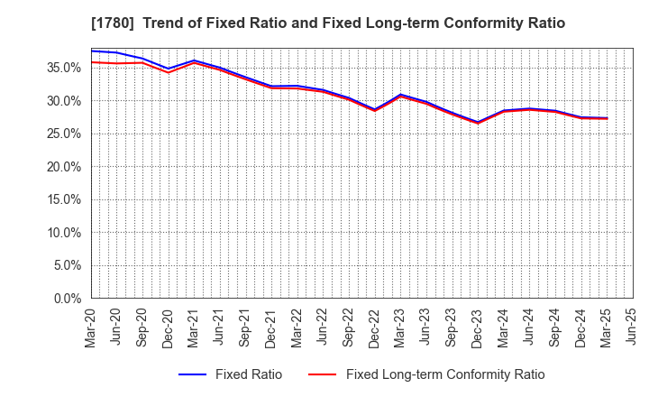 1780 YAMAURA CORPORATION: Trend of Fixed Ratio and Fixed Long-term Conformity Ratio