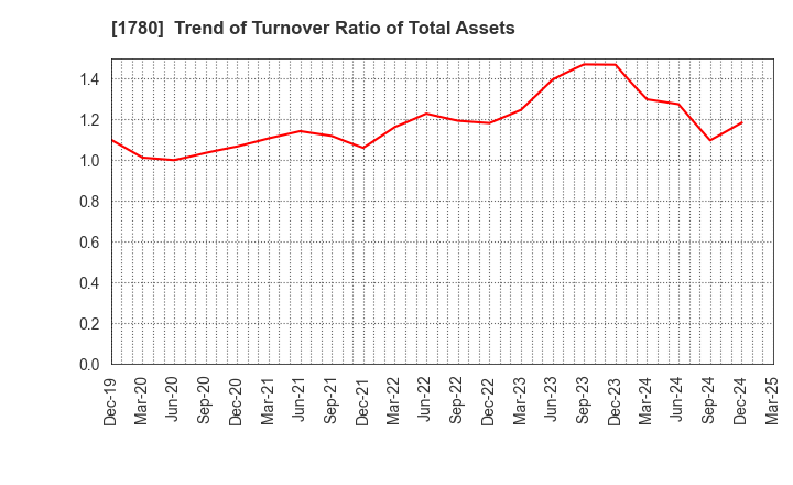 1780 YAMAURA CORPORATION: Trend of Turnover Ratio of Total Assets