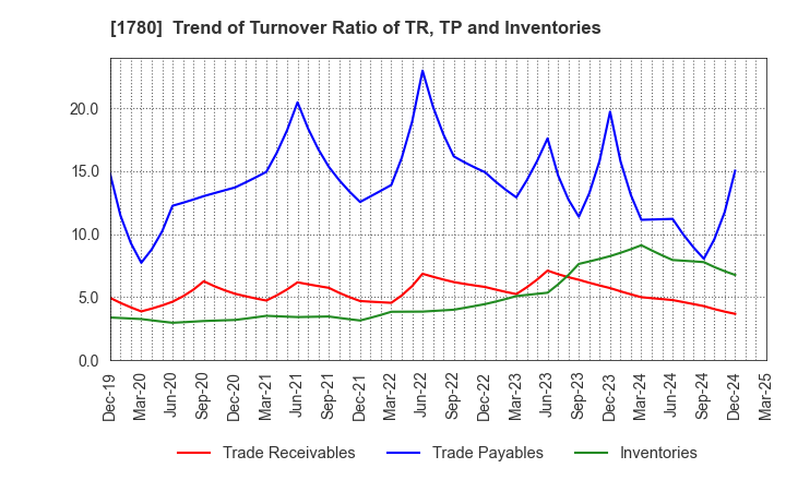 1780 YAMAURA CORPORATION: Trend of Turnover Ratio of TR, TP and Inventories