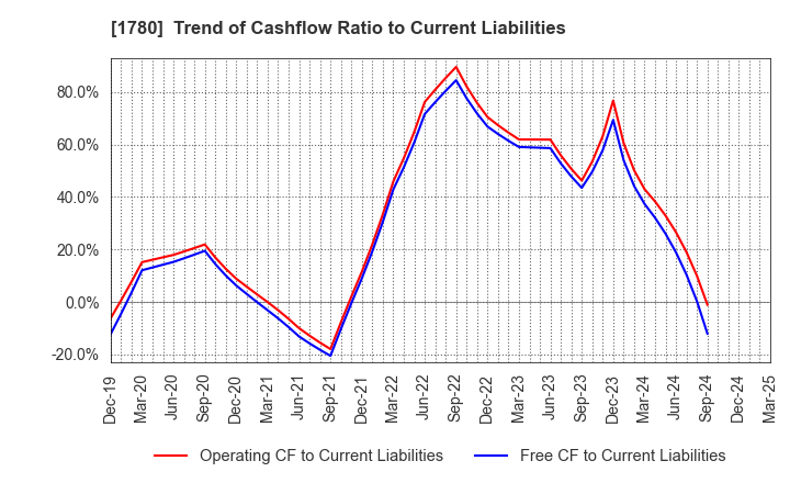 1780 YAMAURA CORPORATION: Trend of Cashflow Ratio to Current Liabilities